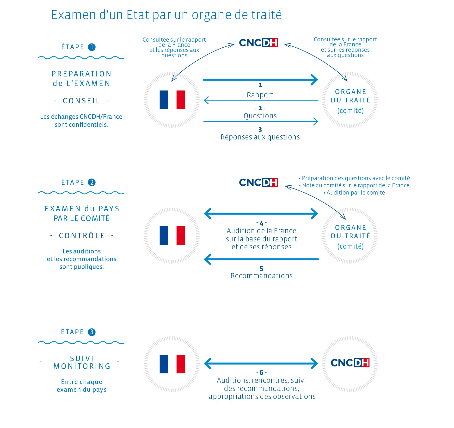 Schéma de l'examen de la France par un organe des traités des Nations Unies (interaction entre l'Etat français, la CNCDH et le Comité)