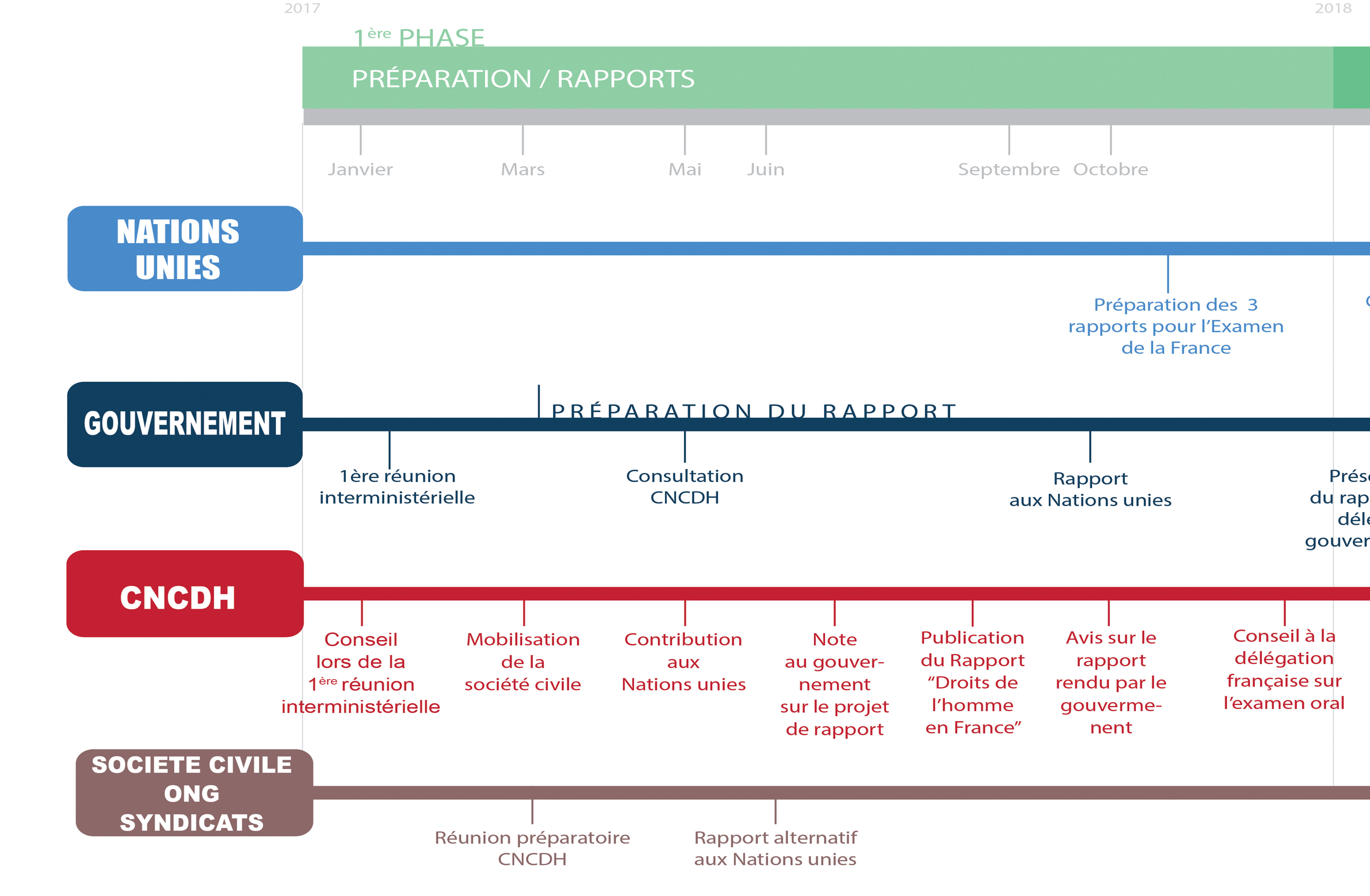 Déroulement de l'Examen périodique universel - descriptif des actions des pouvoirs publics, des Nations Unies, de la CNCDH et de la société civile 