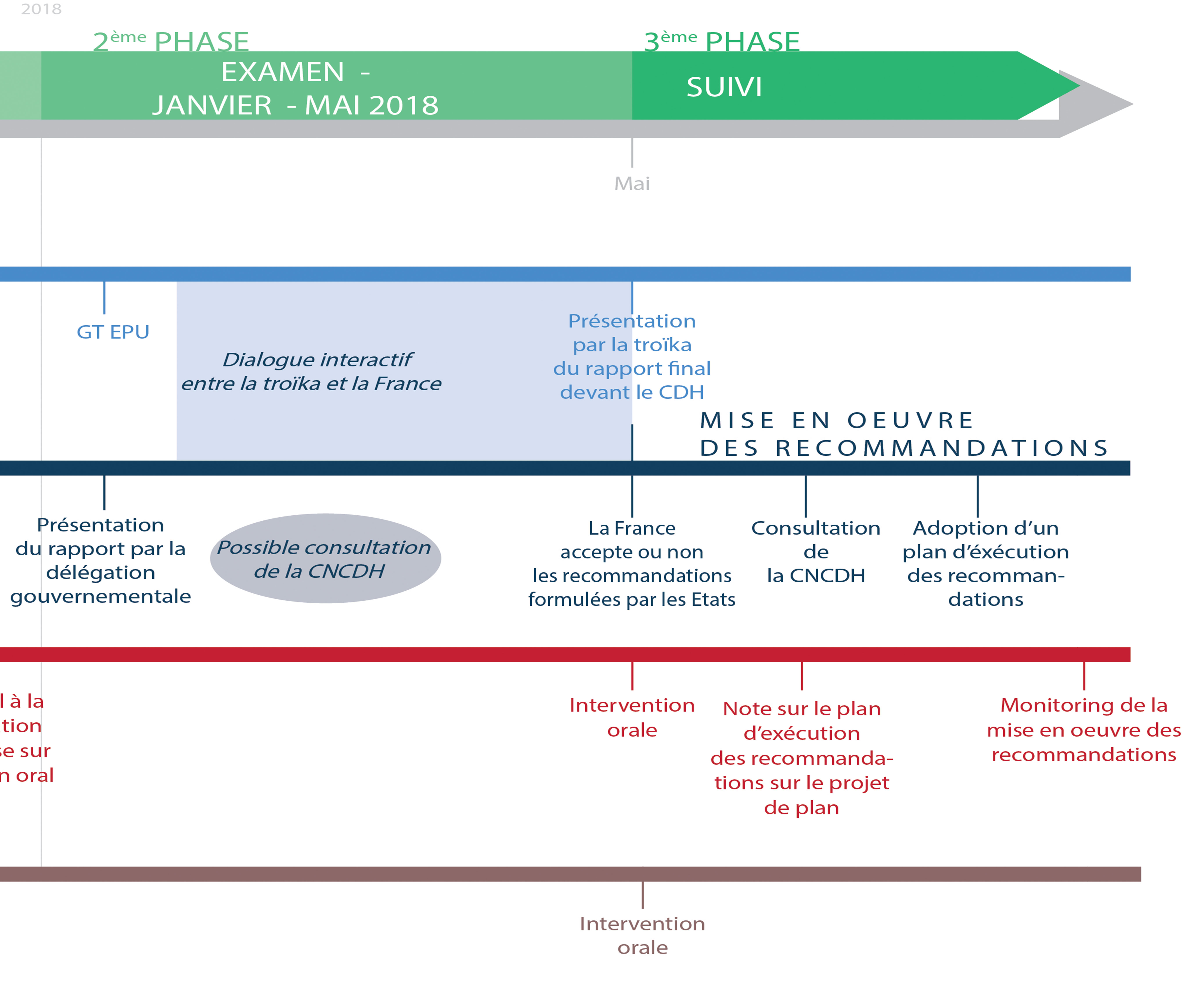 Déroulement des phases  et 3 de l'Exmanen périodique universel (Actions du Gouvernement, des Nations Unies, de la CNCDH et de la société civile)